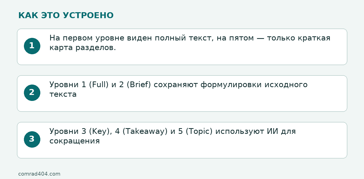 Схема: На первом уровне виден полный текст, на пятом — только краткая карта разделов.; Уровни 1 (Full) и 2 (Brief) сохраняют формулировки исходного текста; Уровни 3 (Key), 4 (Takeaway) и 5 (Topic) используют ИИ для сокращения
