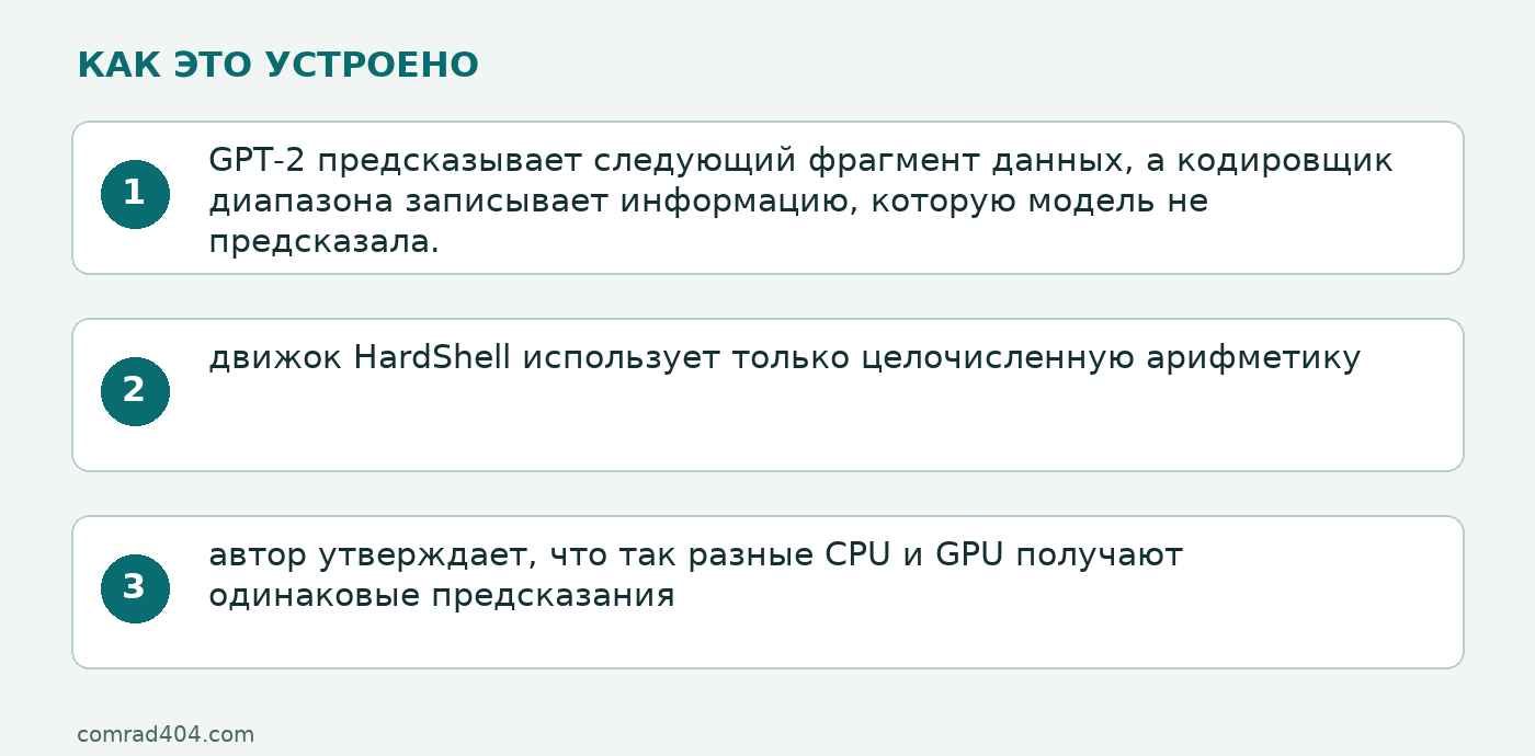 Схема: GPT-2 предсказывает следующий фрагмент данных, а кодировщик диапазона записывает информацию, которую модель не предсказала.; движок HardShell использует только целочисленную арифметику; автор утверждает, что так разные CPU и GPU получают одинаковые предсказания