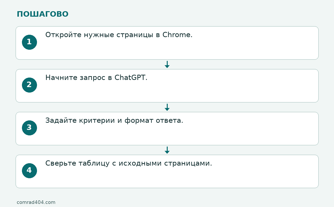 Последовательность: Откройте нужные страницы в Chrome.; Начните запрос в ChatGPT.; Задайте критерии и формат ответа.; Сверьте таблицу с исходными страницами.