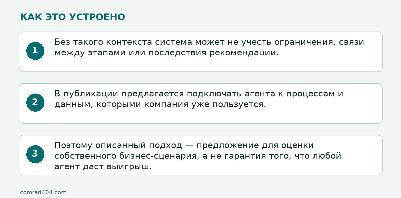 Схема: Без такого контекста система может не учесть ограничения, связи между этапами или последствия рекомендации.; В публикации предлагается подключать агента к процессам и данным, которыми компания уже пользуется.; Поэтому описанный подход — предложение для оценки собственного бизнес-сценария, а не гарантия того, что любой агент даст выигрыш.