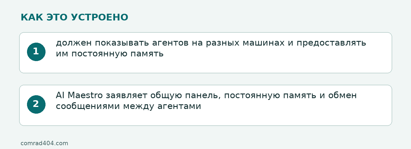 Схема: должен показывать агентов на разных машинах и предоставлять им постоянную память; AI Maestro заявляет общую панель, постоянную память и обмен сообщениями между агентами
