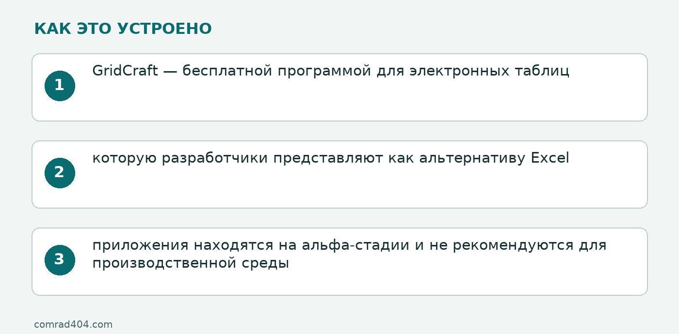 Схема: GridCraft — бесплатной программой для электронных таблиц; которую разработчики представляют как альтернативу Excel; приложения находятся на альфа-стадии и не рекомендуются для производственной среды