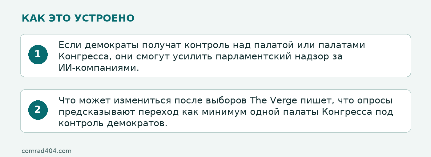 Схема: Если демократы получат контроль над палатой или палатами Конгресса, они смогут усилить парламентский надзор за ИИ-компаниями.; Что может измениться после выборов The Verge пишет, что опросы предсказывают переход как минимум одной палаты Конгресса под контроль демократов.