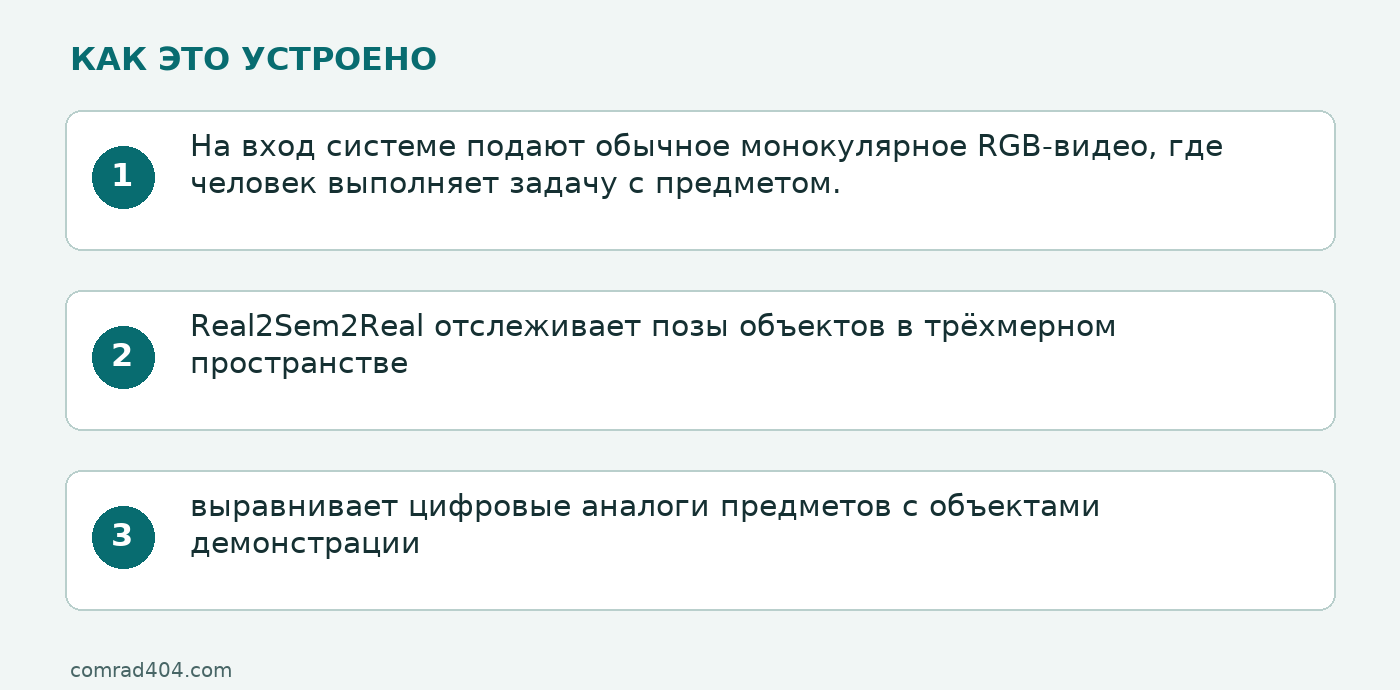 Схема: На вход системе подают обычное монокулярное RGB-видео, где человек выполняет задачу с предметом.; Real2Sem2Real отслеживает позы объектов в трёхмерном пространстве; выравнивает цифровые аналоги предметов с объектами демонстрации