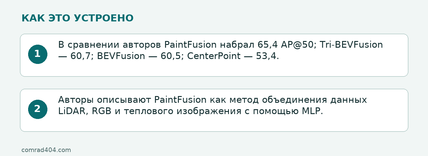 Схема: В сравнении авторов PaintFusion набрал 65,4 AP@50; Tri-BEVFusion — 60,7; BEVFusion — 60,5; CenterPoint — 53,4.; Авторы описывают PaintFusion как метод объединения данных LiDAR, RGB и теплового изображения с помощью MLP.