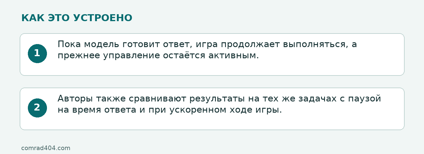 Схема: Пока модель готовит ответ, игра продолжает выполняться, а прежнее управление остаётся активным.; Авторы также сравнивают результаты на тех же задачах с паузой на время ответа и при ускоренном ходе игры.