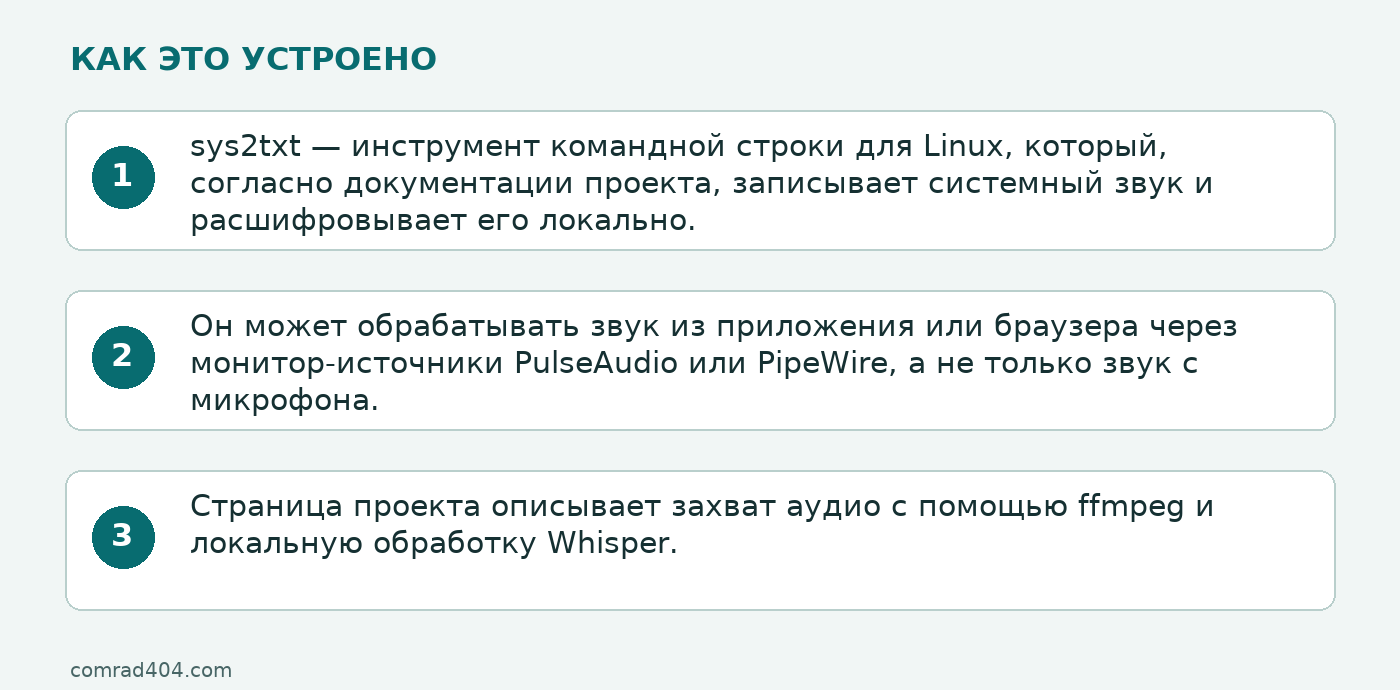 Схема: sys2txt — инструмент командной строки для Linux, который, согласно документации проекта, записывает системный звук и расшифровывает его локально.; Он может обрабатывать звук из приложения или браузера через монитор-источники PulseAudio или PipeWire, а не только звук с микрофона.; Страница проекта описывает захват аудио с помощью ffmpeg и локальную обработку Whisper.
