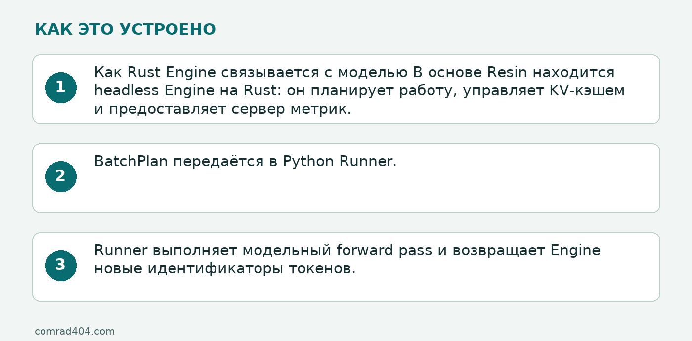 Схема: Как Rust Engine связывается с моделью В основе Resin находится headless Engine на Rust: он планирует работу, управляет KV-кэшем и предоставляет сервер метрик.; BatchPlan передаётся в Python Runner.; Runner выполняет модельный forward pass и возвращает Engine новые идентификаторы токенов.