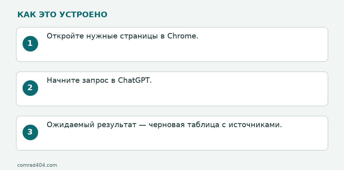 Схема: Откройте нужные страницы в Chrome.; Начните запрос в ChatGPT.; Ожидаемый результат — черновая таблица с источниками.