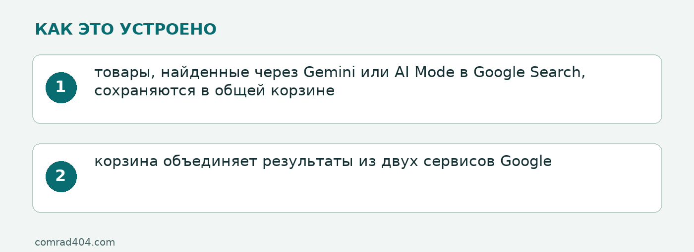 Схема: товары, найденные через Gemini или AI Mode в Google Search, сохраняются в общей корзине; корзина объединяет результаты из двух сервисов Google