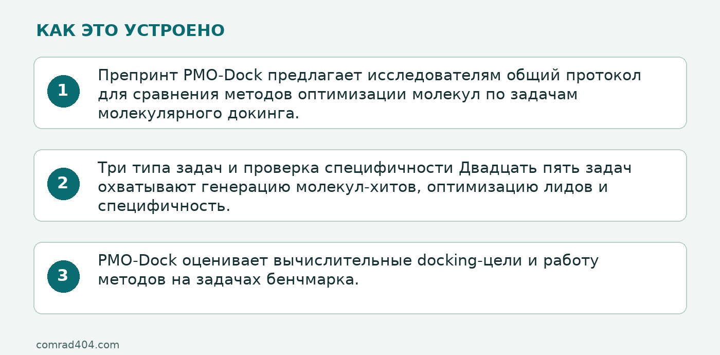 Схема: Препринт PMO-Dock предлагает исследователям общий протокол для сравнения методов оптимизации молекул по задачам молекулярного докинга.; Три типа задач и проверка специфичности Двадцать пять задач охватывают генерацию молекул-хитов, оптимизацию лидов и специфичность.; PMO-Dock оценивает вычислительные docking-цели и работу методов на задачах бенчмарка.