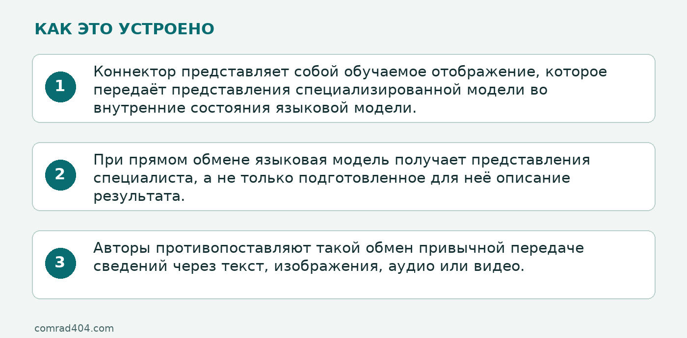 Схема: Коннектор представляет собой обучаемое отображение, которое передаёт представления специализированной модели во внутренние состояния языковой модели.; При прямом обмене языковая модель получает представления специалиста, а не только подготовленное для неё описание результата.; Авторы противопоставляют такой обмен привычной передаче сведений через текст, изображения, аудио или видео.