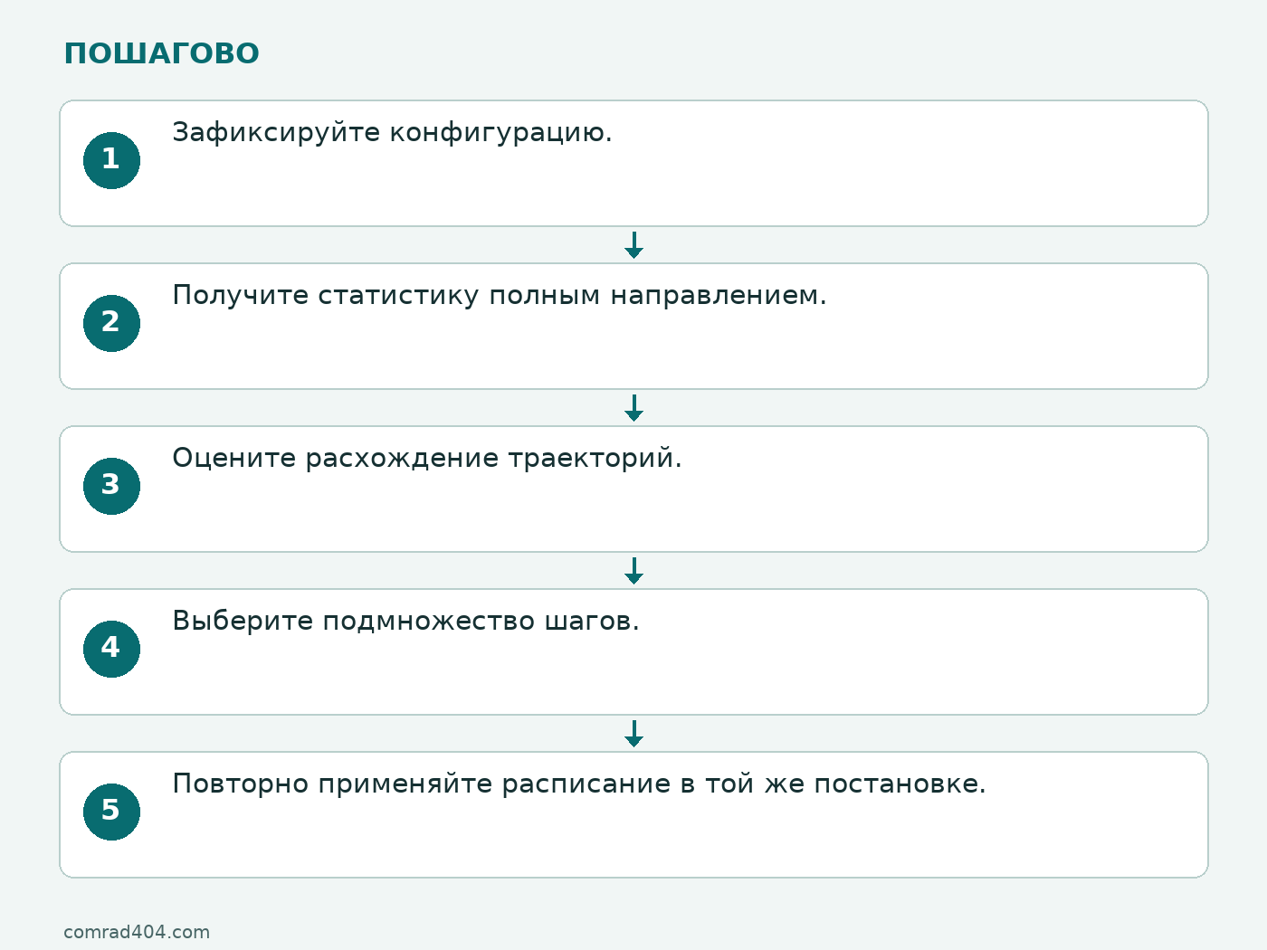 Последовательность: Зафиксируйте конфигурацию.; Получите статистику полным направлением.; Оцените расхождение траекторий.; Выберите подмножество шагов.; Повторно применяйте расписание в той же постановке.