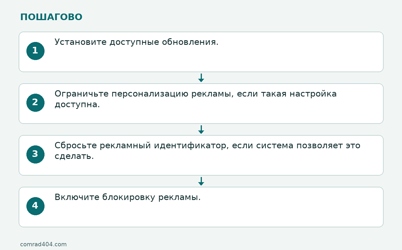 Последовательность: Установите доступные обновления.; Ограничьте персонализацию рекламы, если такая настройка доступна.; Сбросьте рекламный идентификатор, если система позволяет это сделать.; Включите блокировку рекламы.