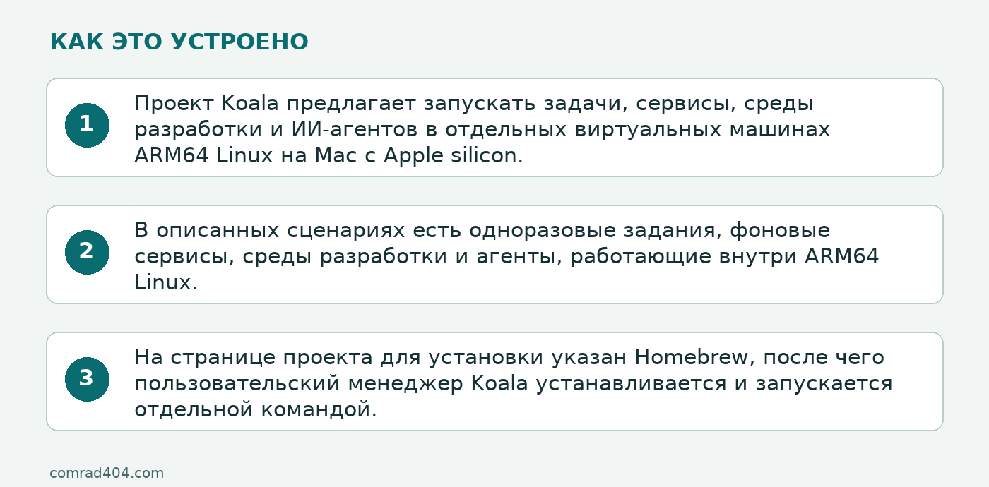 Схема: Проект Koala предлагает запускать задачи, сервисы, среды разработки и ИИ-агентов в отдельных виртуальных машинах ARM64 Linux на Mac с Apple silicon.; В описанных сценариях есть одноразовые задания, фоновые сервисы, среды разработки и агенты, работающие внутри ARM64 Linux.; На странице проекта для установки указан Homebrew, после чего пользовательский менеджер Koala устанавливается и запускается отдельной командой.