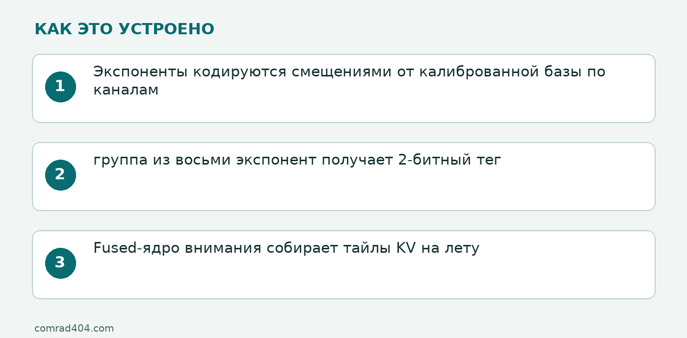 Схема: Экспоненты кодируются смещениями от калиброванной базы по каналам; группа из восьми экспонент получает 2-битный тег; Fused-ядро внимания собирает тайлы KV на лету