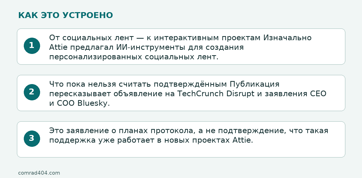 Схема: От социальных лент — к интерактивным проектам Изначально Attie предлагал ИИ-инструменты для создания персонализированных социальных лент.; Что пока нельзя считать подтверждённым Публикация пересказывает объявление на TechCrunch Disrupt и заявления CEO и COO Bluesky.; Это заявление о планах протокола, а не подтверждение, что такая поддержка уже работает в новых проектах Attie.