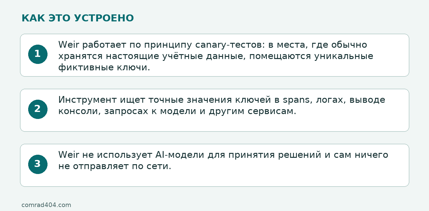 Схема: Weir работает по принципу canary-тестов: в места, где обычно хранятся настоящие учётные данные, помещаются уникальные фиктивные ключи.; Инструмент ищет точные значения ключей в spans, логах, выводе консоли, запросах к модели и другим сервисам.; Weir не использует AI-модели для принятия решений и сам ничего не отправляет по сети.