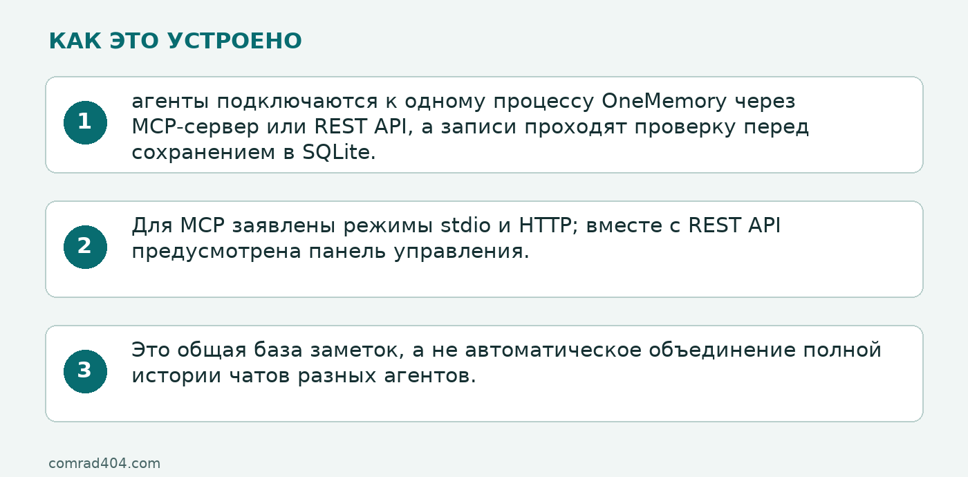 Схема: агенты подключаются к одному процессу OneMemory через MCP-сервер или REST API, а записи проходят проверку перед сохранением в SQLite.; Для MCP заявлены режимы stdio и HTTP; вместе с REST API предусмотрена панель управления.; Это общая база заметок, а не автоматическое объединение полной истории чатов разных агентов.