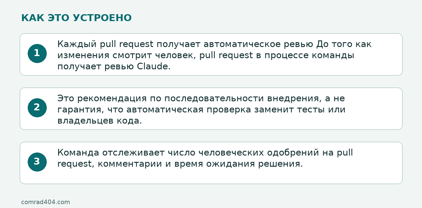 Схема: Каждый pull request получает автоматическое ревью До того как изменения смотрит человек, pull request в процессе команды получает ревью Claude.; Это рекомендация по последовательности внедрения, а не гарантия, что автоматическая проверка заменит тесты или владельцев кода.; Команда отслеживает число человеческих одобрений на pull request, комментарии и время ожидания решения.