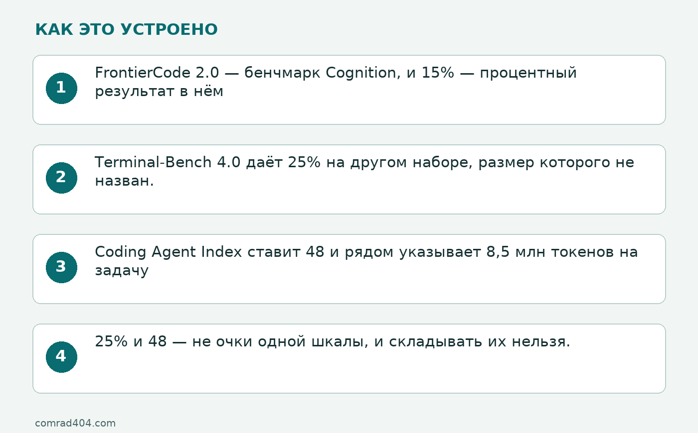 Схема: FrontierCode 2.0 — бенчмарк Cognition, и 15% — процентный результат в нём; Terminal-Bench 4.0 даёт 25% на другом наборе, размер которого не назван.; Coding Agent Index ставит 48 и рядом указывает 8,5 млн токенов на задачу; 25% и 48 — не очки одной шкалы, и складывать их нельзя.