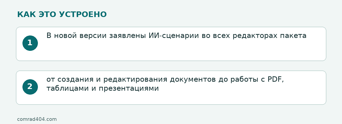 Схема: В новой версии заявлены ИИ-сценарии во всех редакторах пакета; от создания и редактирования документов до работы с PDF, таблицами и презентациями