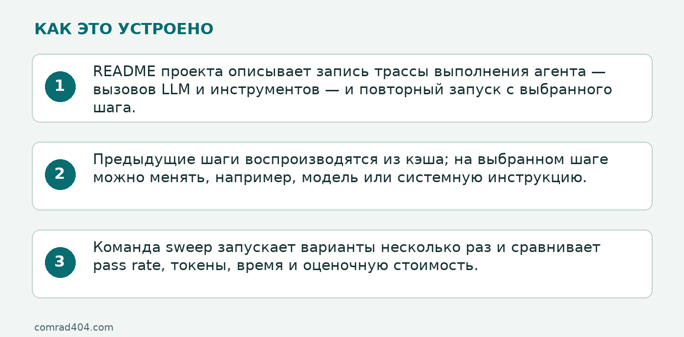 Схема: README проекта описывает запись трассы выполнения агента — вызовов LLM и инструментов — и повторный запуск с выбранного шага.; Предыдущие шаги воспроизводятся из кэша; на выбранном шаге можно менять, например, модель или системную инструкцию.; Команда sweep запускает варианты несколько раз и сравнивает pass rate, токены, время и оценочную стоимость.