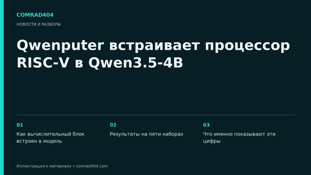 Qwenputer встраивает процессор RISC-V в Qwen3.5-4B. Тематическая карточка Comrad404.