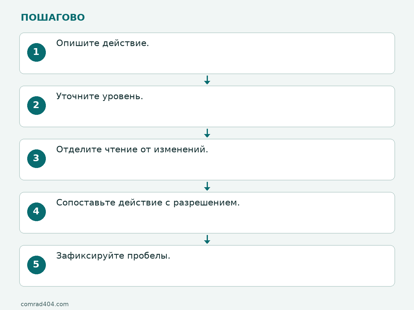 Последовательность: Опишите действие.; Уточните уровень.; Отделите чтение от изменений.; Сопоставьте действие с разрешением.; Зафиксируйте пробелы.