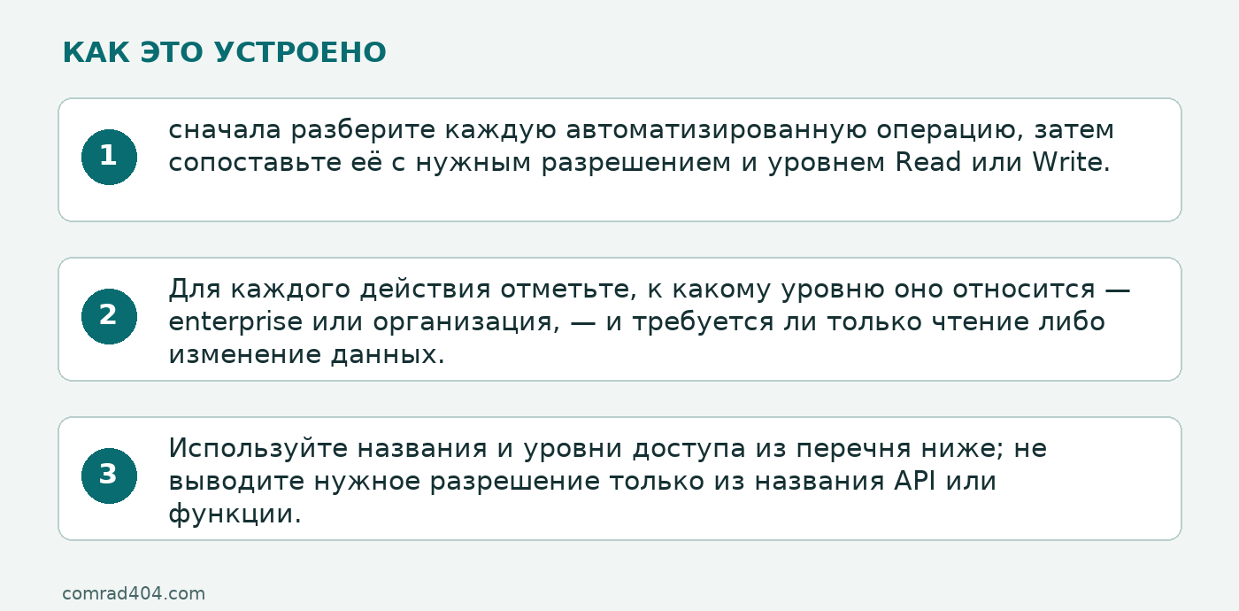 Схема: сначала разберите каждую автоматизированную операцию, затем сопоставьте её с нужным разрешением и уровнем Read или Write.; Для каждого действия отметьте, к какому уровню оно относится — enterprise или организация, — и требуется ли только чтение либо изменение данных.; Используйте названия и уровни доступа из перечня ниже; не выводите нужное разрешение только из названия API или функции.