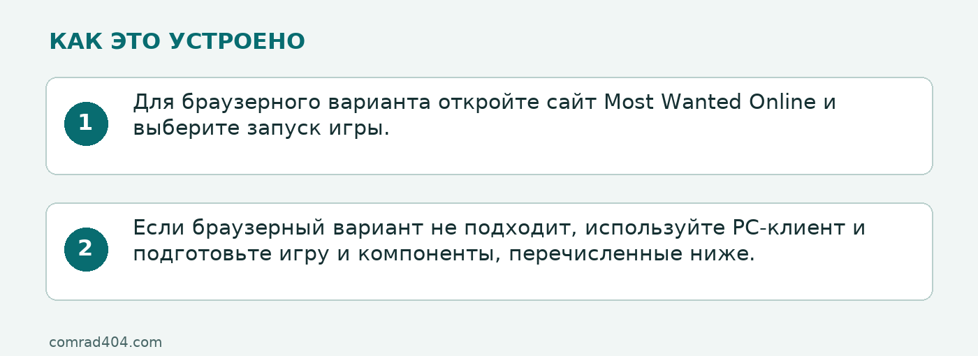 Схема: Для браузерного варианта откройте сайт Most Wanted Online и выберите запуск игры.; Если браузерный вариант не подходит, используйте PC-клиент и подготовьте игру и компоненты, перечисленные ниже.