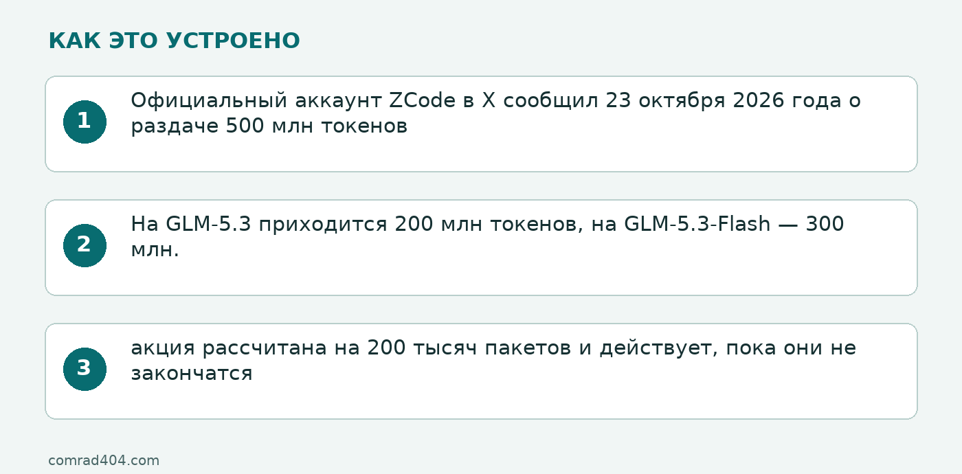 Схема: Официальный аккаунт ZCode в X сообщил 23 октября 2026 года о раздаче 500 млн токенов; На GLM-5.3 приходится 200 млн токенов, на GLM-5.3-Flash — 300 млн.; акция рассчитана на 200 тысяч пакетов и действует, пока они не закончатся