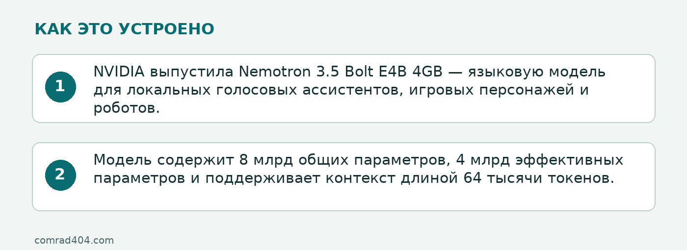 Схема: NVIDIA выпустила Nemotron 3.5 Bolt E4B 4GB — языковую модель для локальных голосовых ассистентов, игровых персонажей и роботов.; Модель содержит 8 млрд общих параметров, 4 млрд эффективных параметров и поддерживает контекст длиной 64 тысячи токенов.