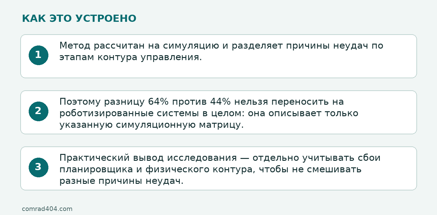 Схема: Метод рассчитан на симуляцию и разделяет причины неудач по этапам контура управления.; Поэтому разницу 64% против 44% нельзя переносить на роботизированные системы в целом: она описывает только указанную симуляционную матрицу.; Практический вывод исследования — отдельно учитывать сбои планировщика и физического контура, чтобы не смешивать разные причины неудач.