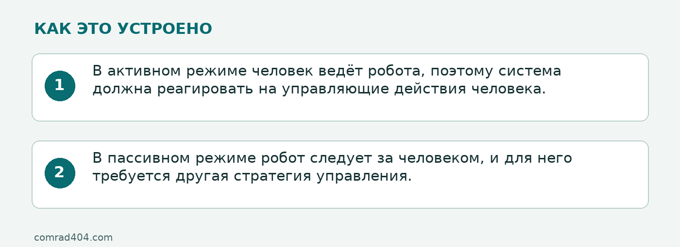 Схема: В активном режиме человек ведёт робота, поэтому система должна реагировать на управляющие действия человека.; В пассивном режиме робот следует за человеком, и для него требуется другая стратегия управления.