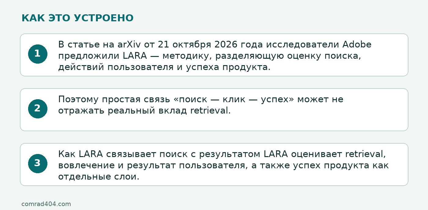 Схема: В статье на arXiv от 21 октября 2026 года исследователи Adobe предложили LARA — методику, разделяющую оценку поиска, действий пользователя и успеха продукта.; Поэтому простая связь «поиск — клик — успех» может не отражать реальный вклад retrieval.; Как LARA связывает поиск с результатом LARA оценивает retrieval, вовлечение и результат пользователя, а также успех продукта как отдельные слои.