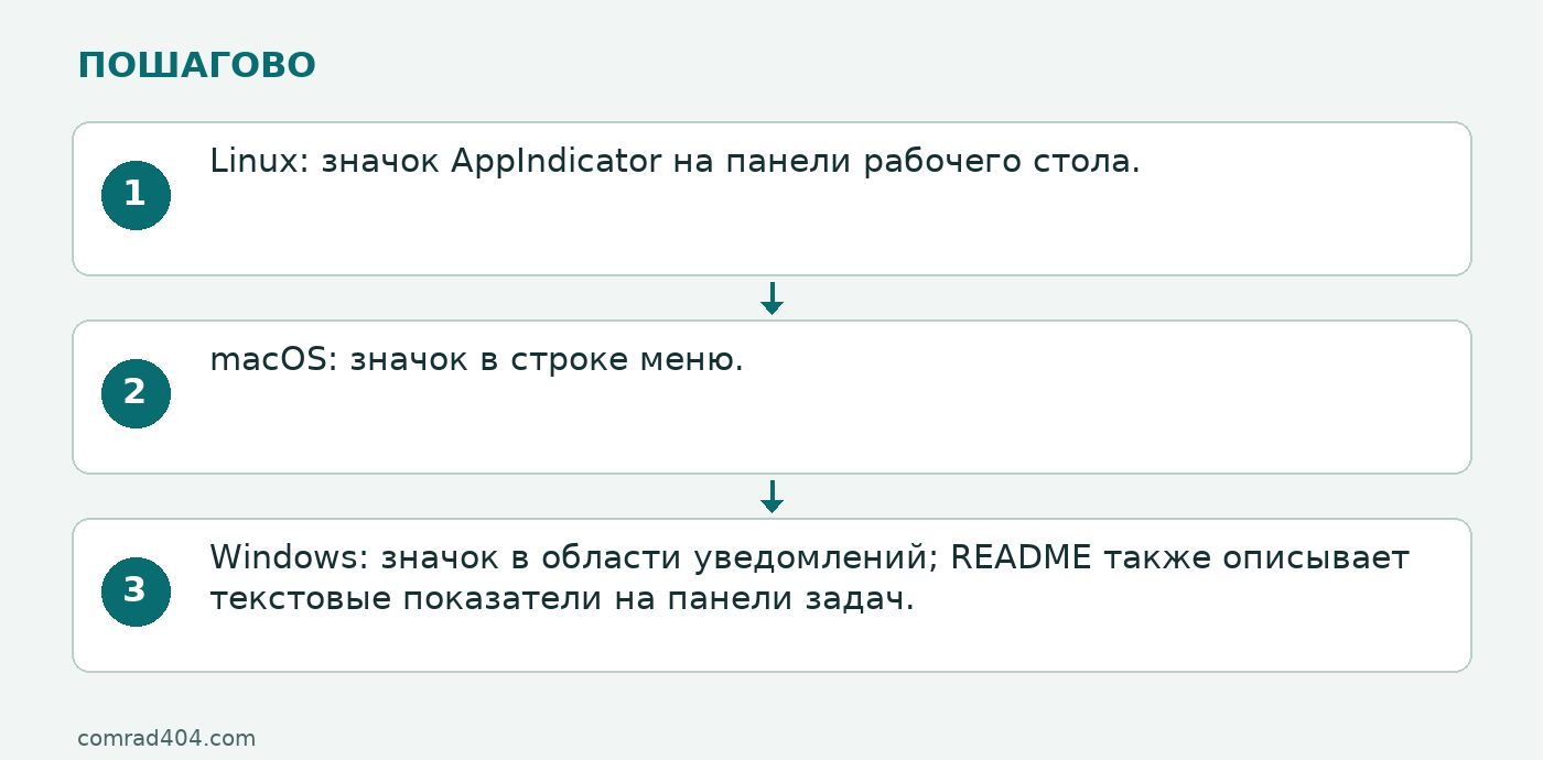 Последовательность: Linux: значок AppIndicator на панели рабочего стола.; macOS: значок в строке меню.; Windows: значок в области уведомлений; README также описывает текстовые показатели на панели задач.