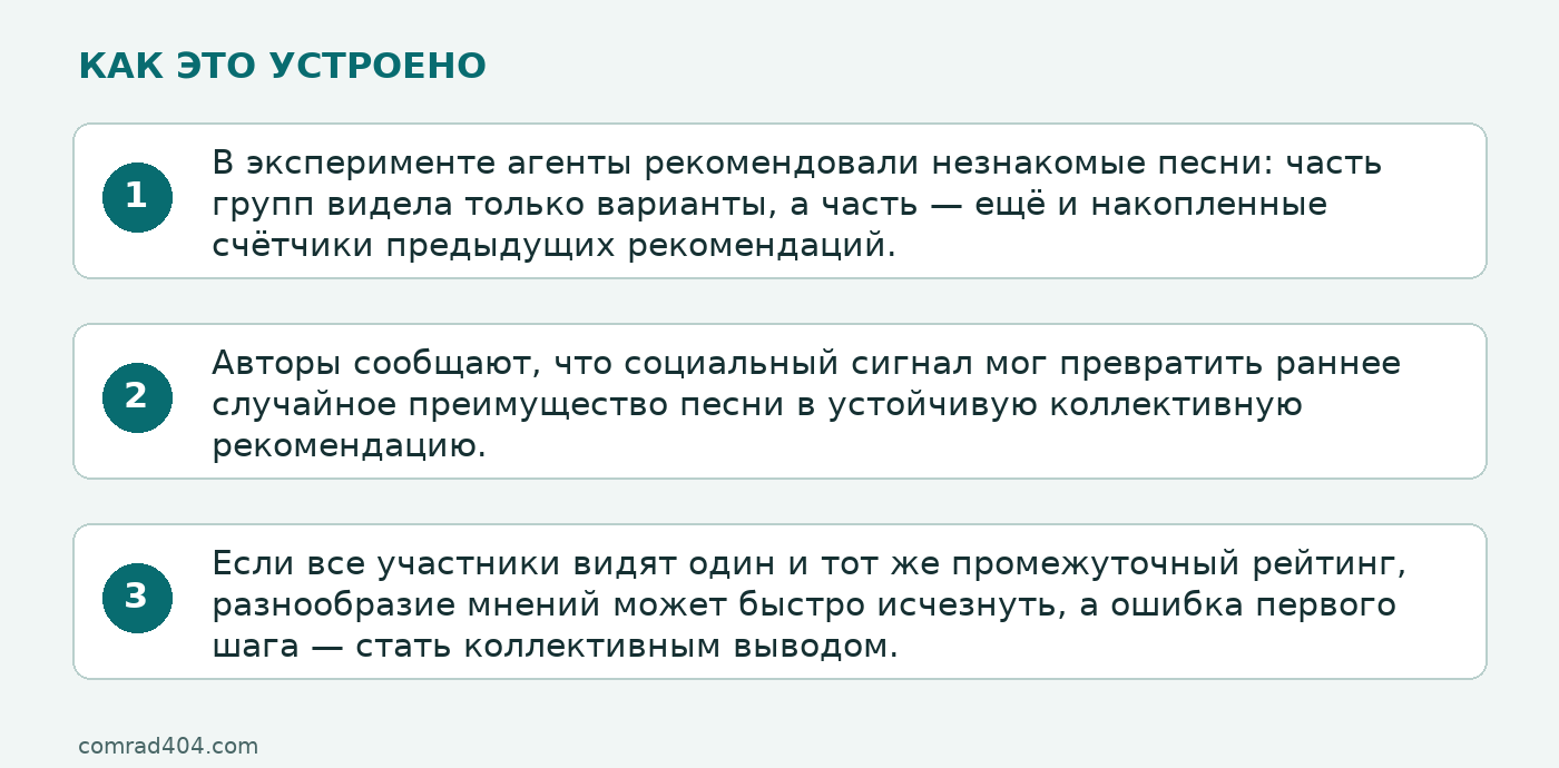 Схема: В эксперименте агенты рекомендовали незнакомые песни: часть групп видела только варианты, а часть — ещё и накопленные счётчики предыдущих рекомендаций.; Авторы сообщают, что социальный сигнал мог превратить раннее случайное преимущество песни в устойчивую коллективную рекомендацию.; Если все участники видят один и тот же промежуточный рейтинг, разнообразие мнений может быстро исчезнуть, а ошибка первого шага — стать коллективным выводом.