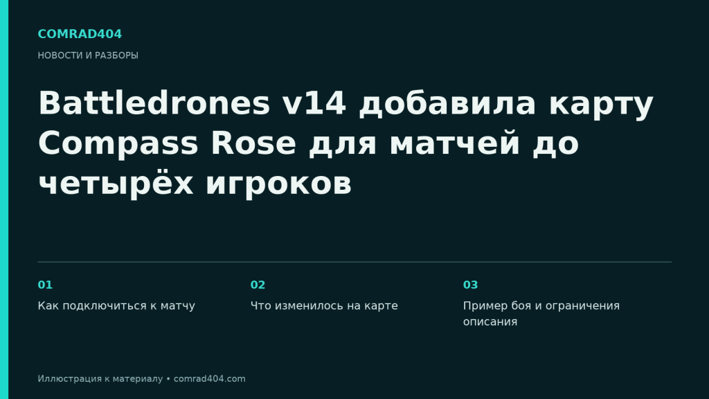 Battledrones v14 добавила карту Compass Rose для матчей до четырёх игроков. Тематическая карточка Comrad404.