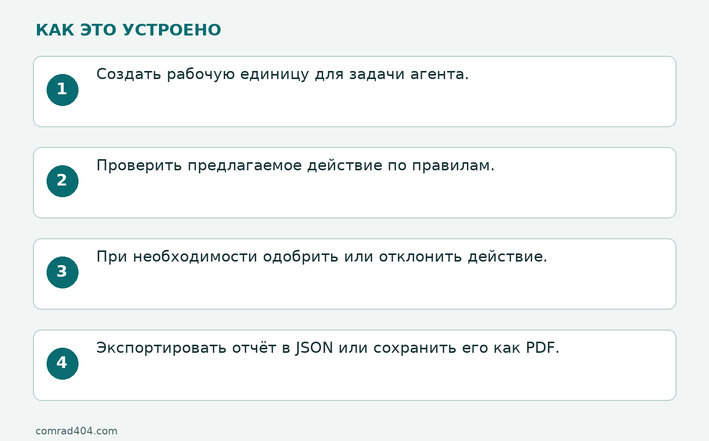 Схема: Создать рабочую единицу для задачи агента.; Проверить предлагаемое действие по правилам.; При необходимости одобрить или отклонить действие.; Экспортировать отчёт в JSON или сохранить его как PDF.