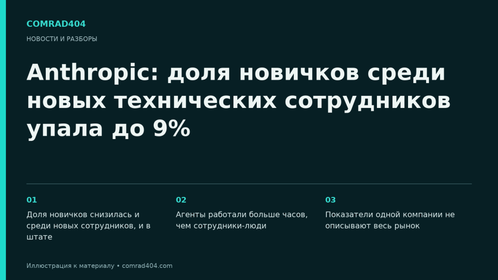 Anthropic: доля новичков среди новых технических сотрудников упала до 9%. Тематическая карточка Comrad404.