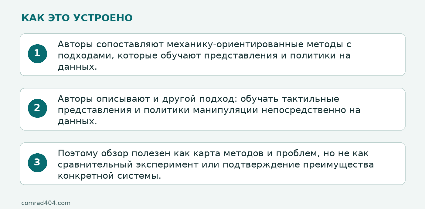 Схема: Авторы сопоставляют механику-ориентированные методы с подходами, которые обучают представления и политики на данных.; Авторы описывают и другой подход: обучать тактильные представления и политики манипуляции непосредственно на данных.; Поэтому обзор полезен как карта методов и проблем, но не как сравнительный эксперимент или подтверждение преимущества конкретной системы.