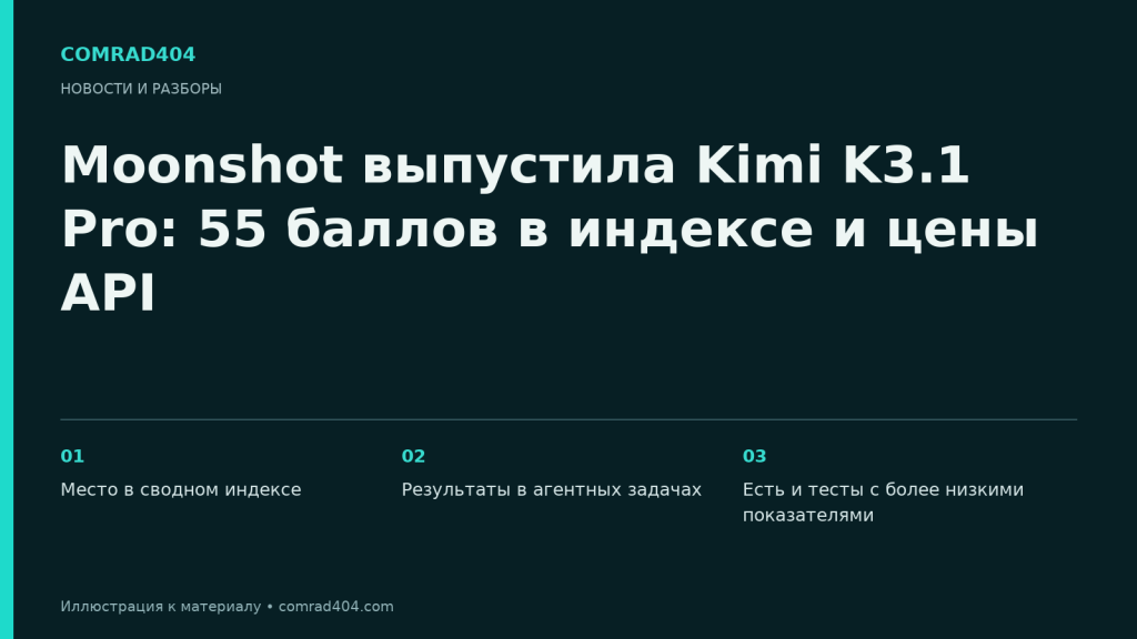 Moonshot выпустила Kimi K3.1 Pro: 55 баллов в индексе и цены API. Тематическая карточка Comrad404.