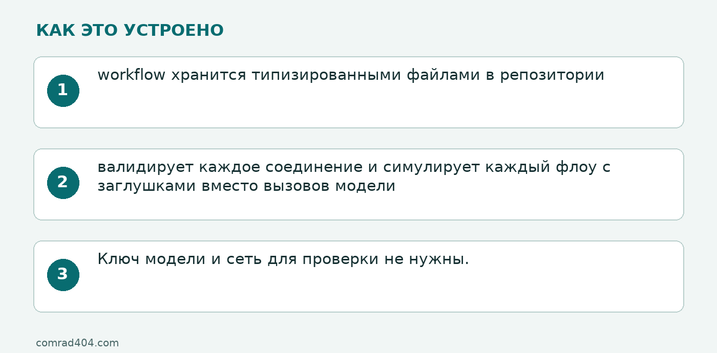 Схема: workflow хранится типизированными файлами в репозитории; валидирует каждое соединение и симулирует каждый флоу с заглушками вместо вызовов модели; Ключ модели и сеть для проверки не нужны.
