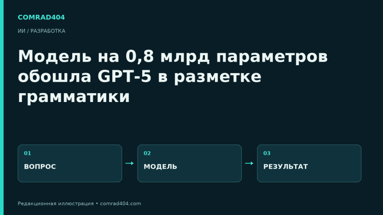Модель на 0,8 млрд параметров обошла GPT-5 в разметке грамматики