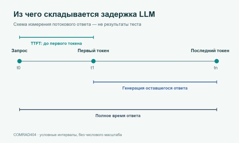 Задержка LLM: запрос, первый токен, последний токен, TTFT и полное время ответа