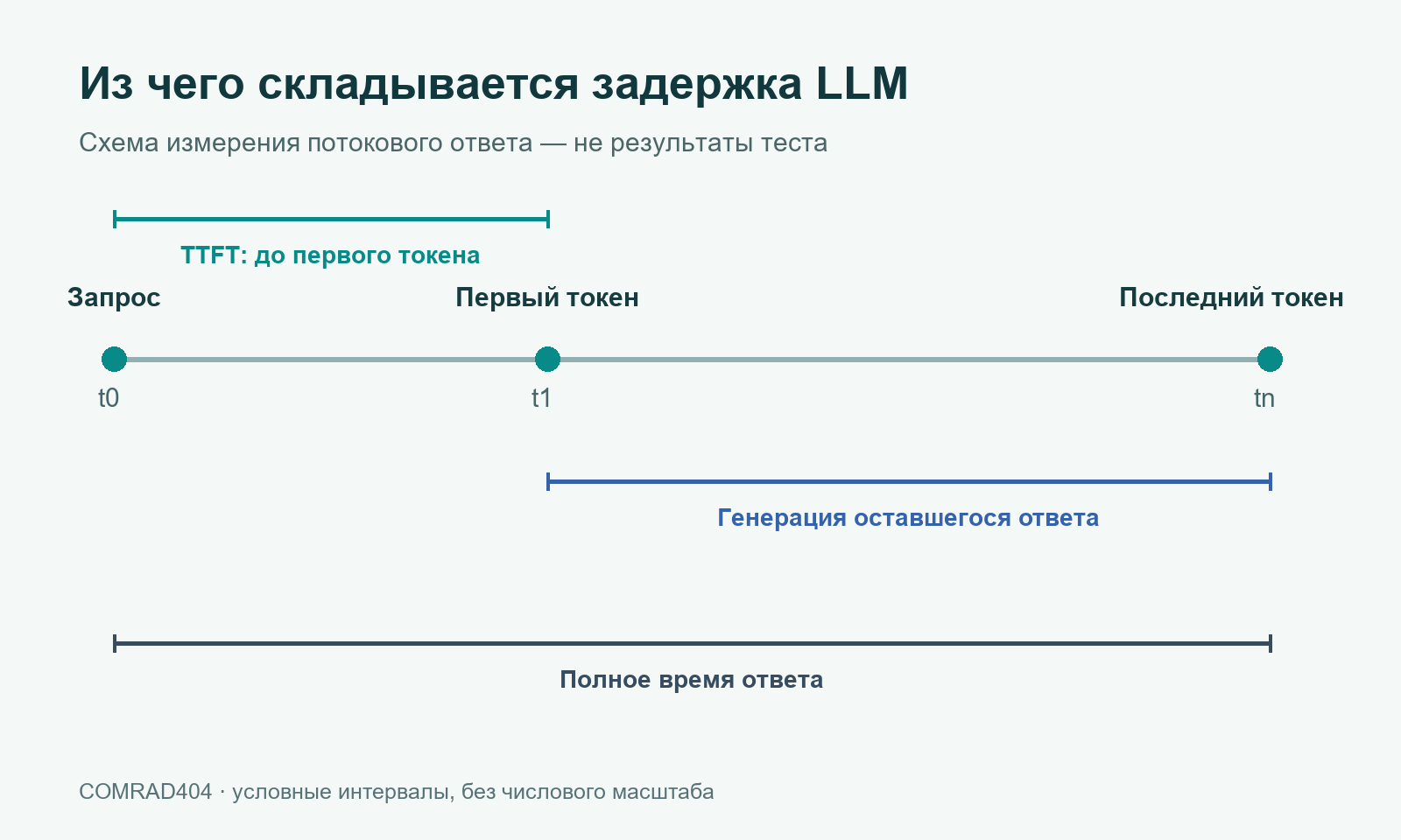 Задержка LLM: TTFT и полное время ответа