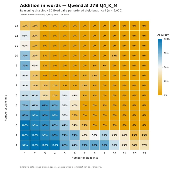 Тепловая карта результатов теста Qwen3.8-27B на сложении больших чисел с выключенным и включённым reasoning